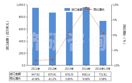 2011-2015年9月中國(guó)初級(jí)形狀的其他聚醚(HS39072090)進(jìn)口總額及增速統(tǒng)計(jì)